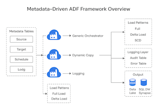 build metadata driven adf pipelines