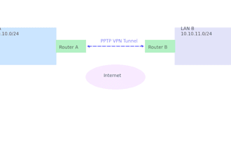 configure your mikrotik VPN and firewall