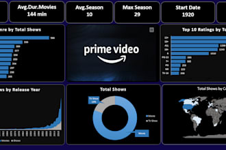 create dashboards and KPI reports in excel and tableau