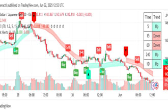 develop an indicator or strategy with tradingview pinescript