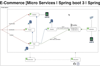 design microservices architecture with spring boot and kafka