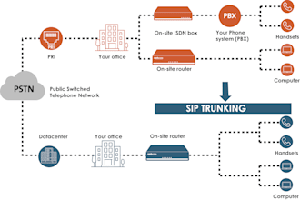 setup sip trunk, did number, spoof api, twilio ivr sip trunk, inbound call, voip