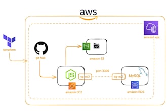 write terraform scripts to automate your AWS infrastructure