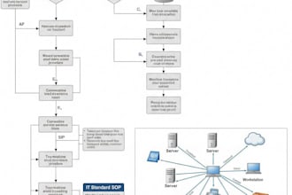 write clear and professional sops and technical documentation