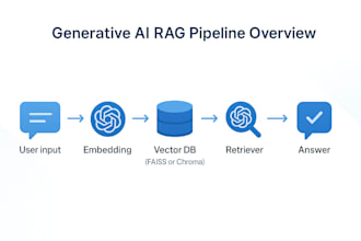 build llm powered generative ai solutions using python