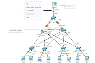 design, configure, and troubleshoot cisco packet tracer labs
