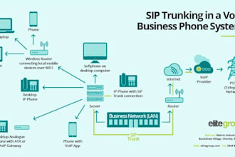 create sip trunk, inbound and outbound call, did number, bulk sms, voip call