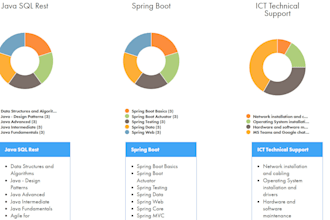 java spring boot based projects