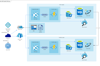 design, optimize and secure your cloud infrastructure