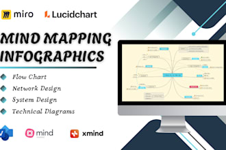create mind map, infographic design in miro, mindmeister, xmind, lucidchart