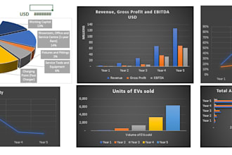 create investor ready financial models for your business