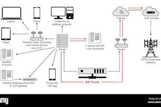 auto dialer, sip trunk, caller id sip routes 3cx spoof api did number
