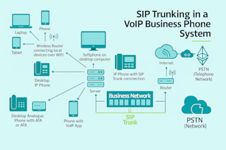 auto dialer, sip trunk, sip routes, spoof api, voip 3cx, bulk sms, telynx