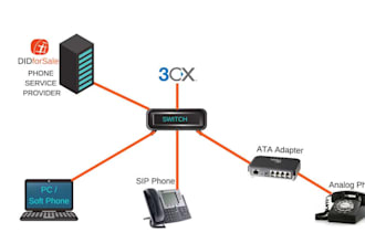 do did number sip trunk,office phone system ipbx pbx extension 3cx spoof voip
