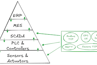 boost your oee with smart factory iot with opc ua, plc, modbus tcp, mqtt