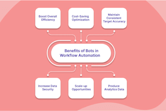 create a custom automation bot api integration and workflow