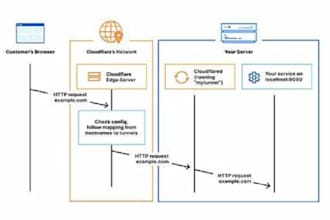 set up and manage domain dns cloudflare SSL CDN and zero trust security