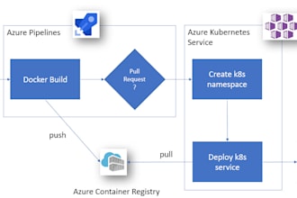 deploy and manage your app on AWS with docker, kubernetes or ansible