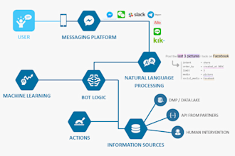 develop igaming website, advanced poker ai bot, ai model, gto,piosolver, python