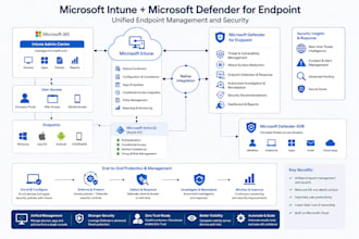 deploy microsoft intune and manage devices across windows android ios and macos