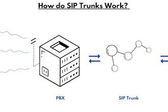 intergrate did number, twillio, auto dialer, sip trunk, 3cx, voip call center