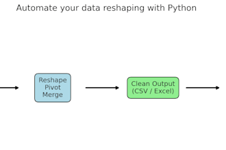 reshape, pivot or merge your excel or CSV data automatically