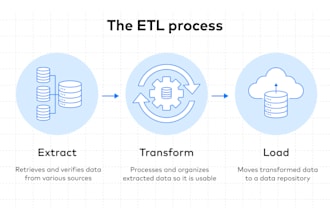 build scalable etl pipelines using AWS services