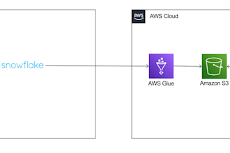 create data pipeline for your migration