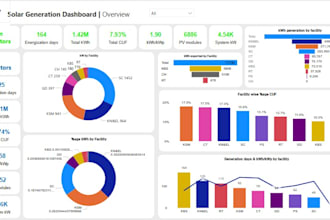 create power bi, tableau and excel dashboards