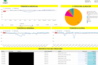 diseñaré un dashboard logístico profesional en looker studio