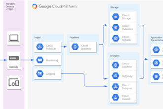 set up all the google cloud platform with pipeline cicd