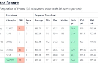 perform end to end performance testing for web or API apps