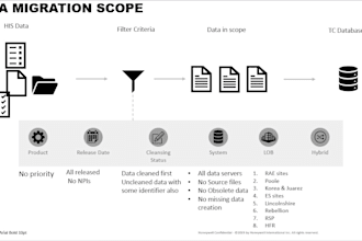 do data analysis process along with etl and perform end to end data migration