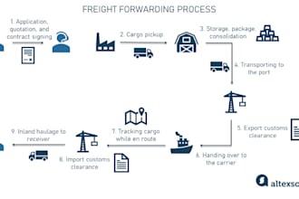 documentation of export import case