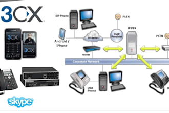 setup auto dialer, sip trunk, caller id magnus billing 3cx spoof api did numbers