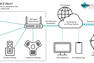 setup sip trunk, did number, spoof api, twilio, inbound call, voip