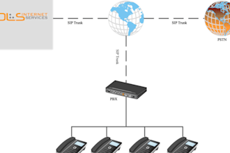 sip trunk, 3cx, spoof api, auto dialer, did number twilio ivr, voip telynx didww