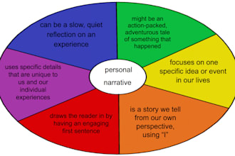 write personal narrative essays, rhetorical analysis, and public speaking tasks