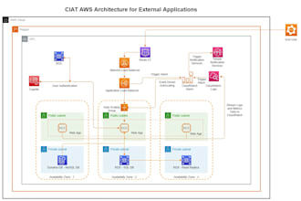 be your AWS solution architect and advisor