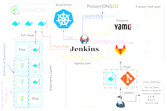 install jenkins, create automated compilation and testing pipelines in jenkins