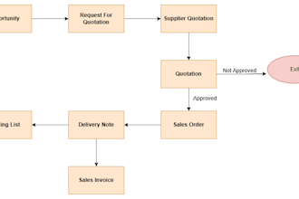 implement and customize your erpnext system