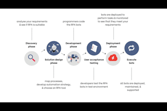 develop your custom rpa bot in uipath