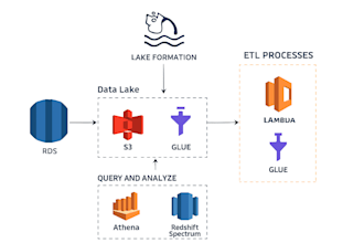 design, build, and optimize data pipelines using python, sql, spark, and AWS