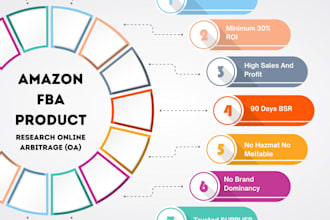 find profitable products research amazon online arbitrage and private label fba