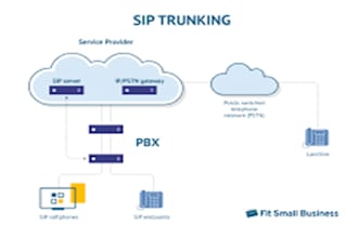 setup sip trunk, did number, spoof api, twilio ivr sip trunk, inbound call, voip