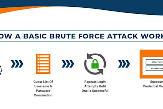 protect your website, vm and vps from malicious bots and ddos attack
