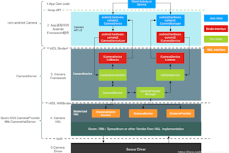 develop custom embedded firmware for many mcus