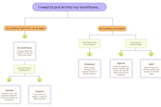 be your zapier expert, automation, webhook, API integration, ai bot, work