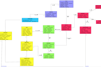 design,optimize, and manage your database in mysql or oracle