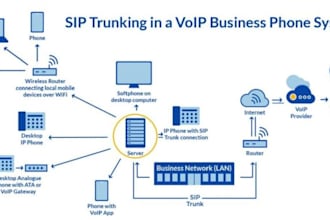 set up sip trunking, voip inbound and outbound call services